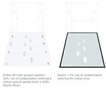 Why Size Matters When Controlling Contamination in Critical Environments