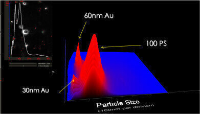 Launch of the NS200 system for nanoparticle characterization