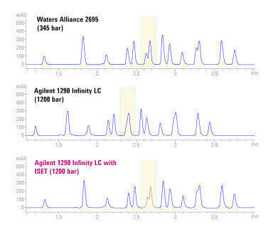 Method transfer from Waters Alliance HPLC systems to the latest Agilent UHPLC platform