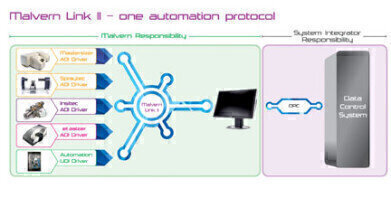 New Software enables Analyser Integration with Ease