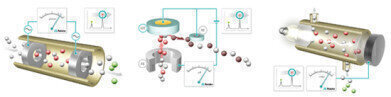 Animated graphics: detection principles in ion chromatography
