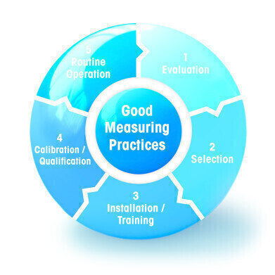 White Paper on Good Measuring Practices
