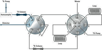 Automated switching between 1D-LC and comprehensive 2D-LC Sonja Krieger, Agilent Technologies Inc, Waldbronn, Germany
