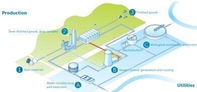 Analytics solutions for industrial wastewater
