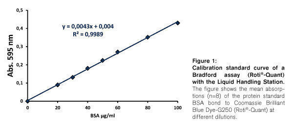 Protein Quantitation Assay According To Bradford With Brand Liquid Handling Station And Roti