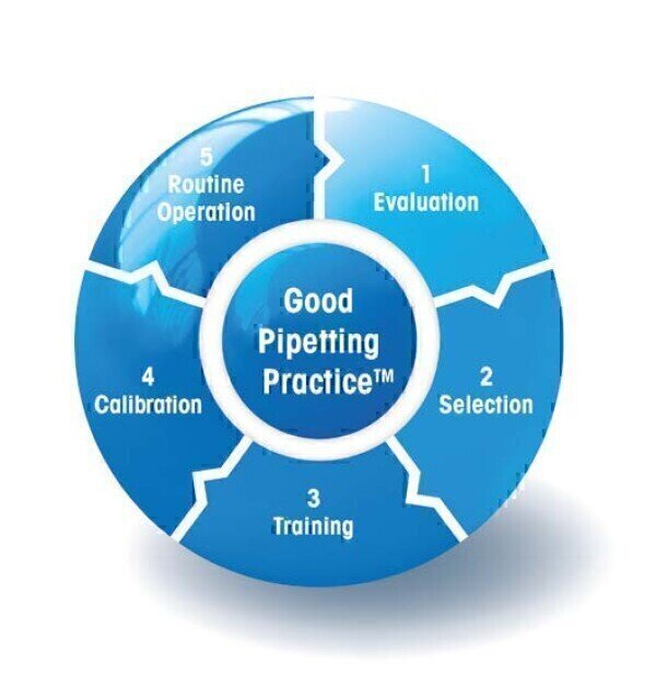 An Introduction to Good Pipetting Practice for Improved Data Quality ...