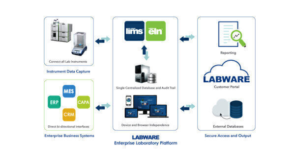 LabWare 8 Platform combines LIMS ELN LES and MOBILE Labmate Online