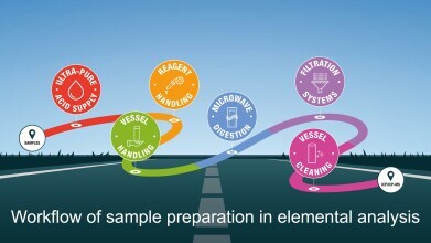How to use a total workflow sample prep approach to optimise elemental analysis