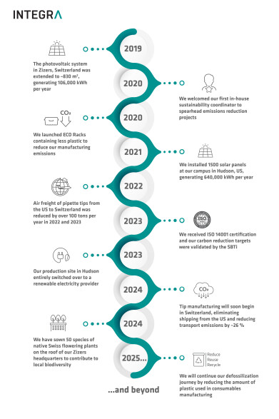 On track to net zero